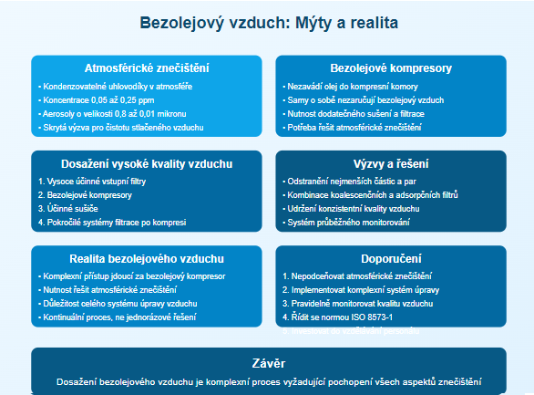 Bezolejový vzduch v našem systému stlačeného vzduchu Mýty a realita