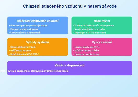 Efektivní chlazení stlačeného vzduchu (cz)