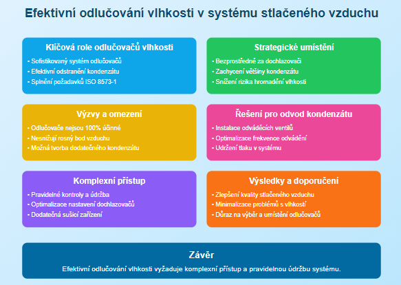 Efektivní odlučování vlhkosti v našem systému stlačeného vzduchu