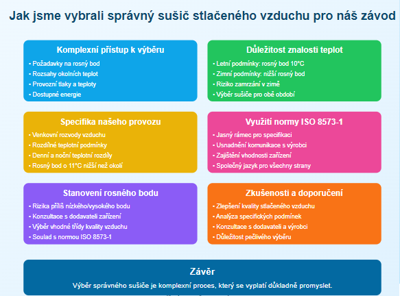 Jak jsme vybrali správný sušič stlačeného vzduchu pro náš závod