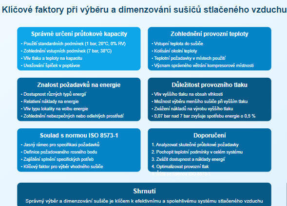 Klíčové faktory při výběru a dimenzování sušičů stlačeného vzduchu v našem závodě