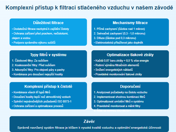 Komplexní přístup k filtraci stlačeného vzduchu v našem závodě