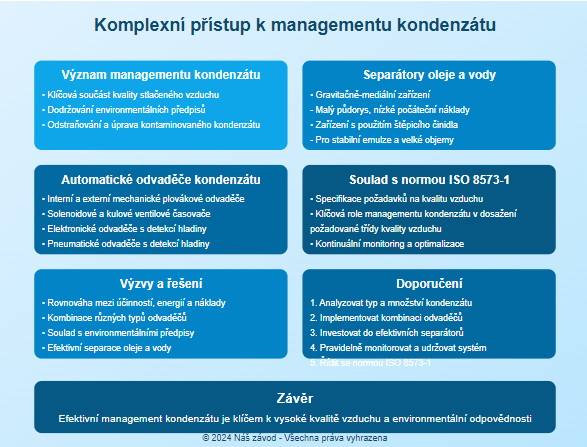 Komplexní přístup k managementu kondenzátu v našem systému stlačeného vzduchu