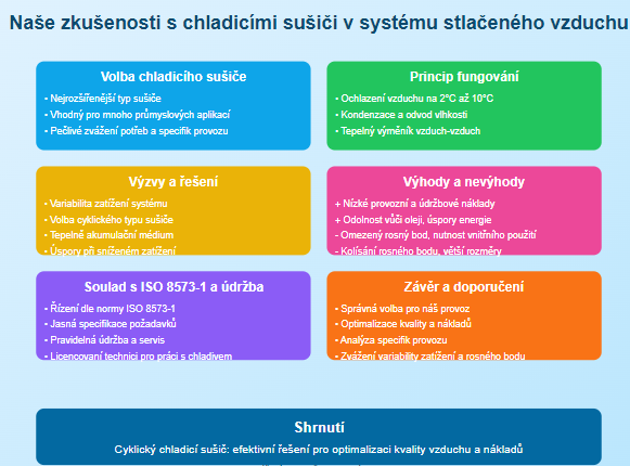 Naše zkušenosti s chladicími sušiči v systému stlačeného vzduchu