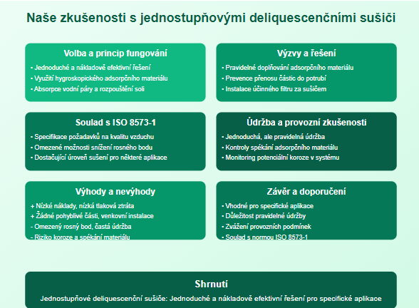 Naše zkušenosti s jednostupňovými deliquescenčními sušiči v systému stlačeného vzduchu