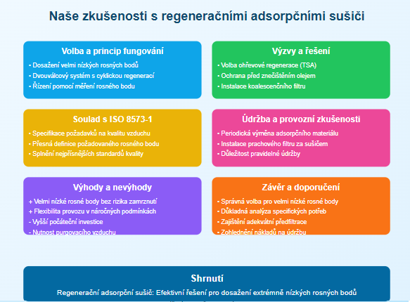 Naše zkušenosti s regeneračními adsorpčními sušiči v systému stlačeného vzduchu