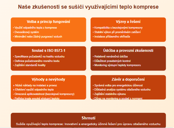 Naše zkušenosti se sušiči využívajícími teplo komprese v systému stlačeného vzduchu